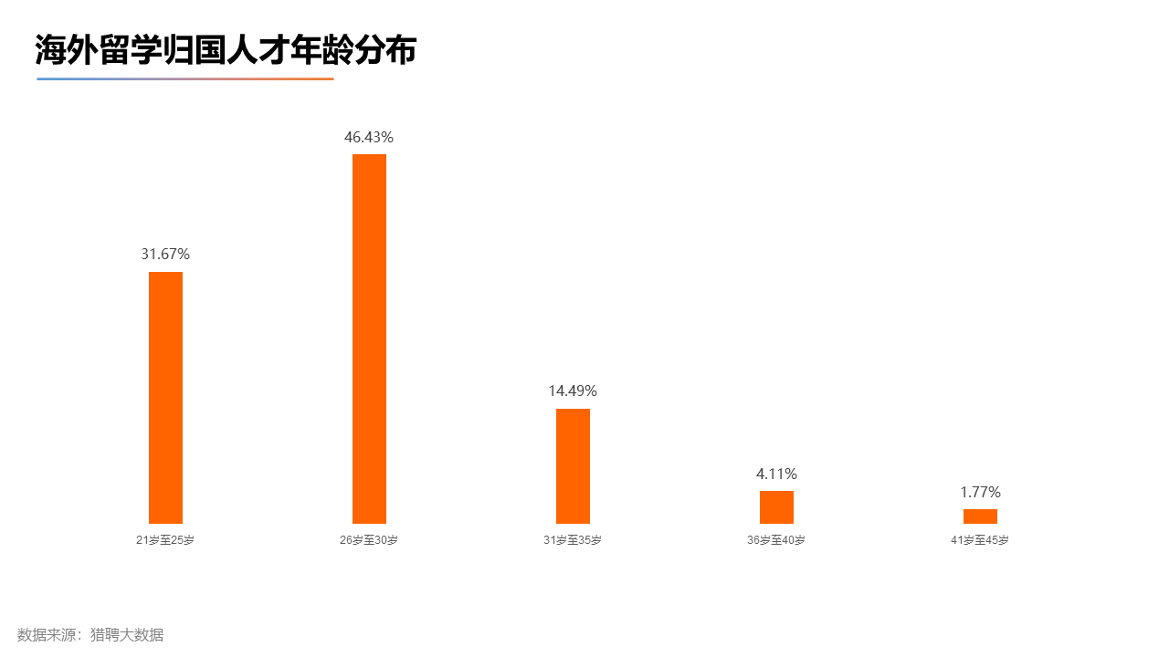 出国留学