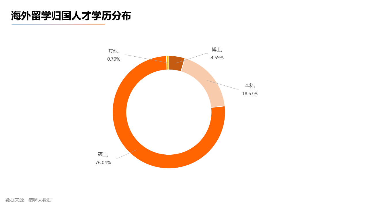 出国留学