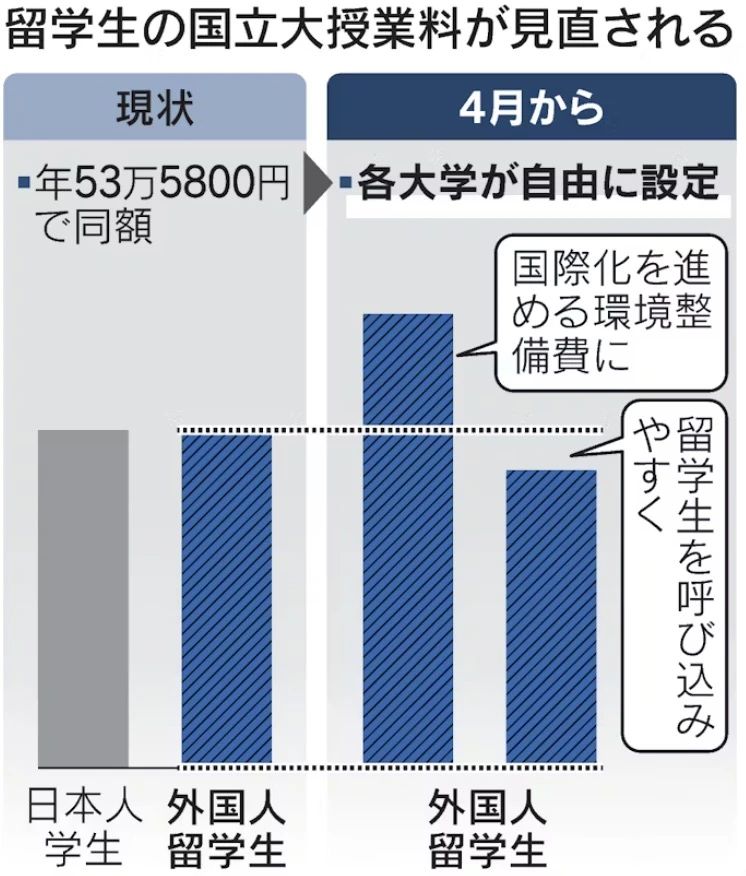 出国留学