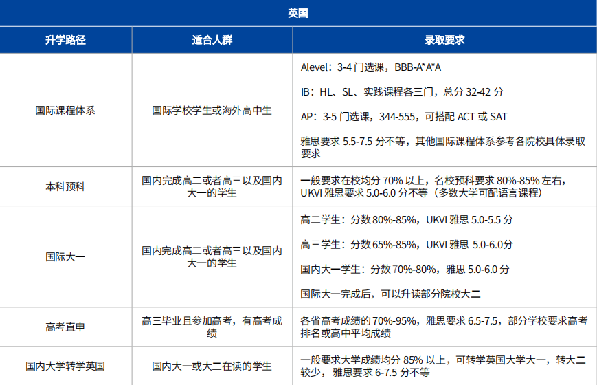 出国留学