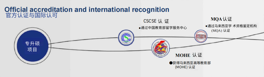 马来西亚世纪大学专升硕