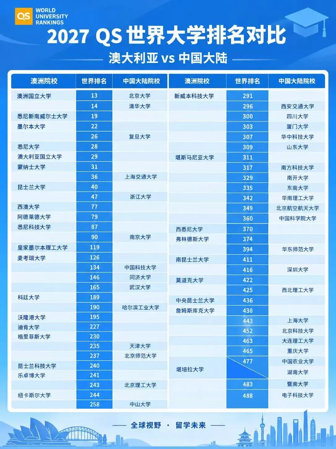 澳洲留学